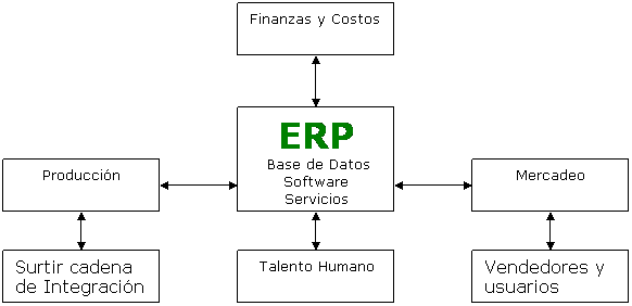 El papel del sistema de información en la mejora de los procesos -  Evaluando ERP